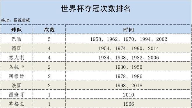 图说数据：世界杯球队夺冠次数排名，带你一秒看懂世界杯历史