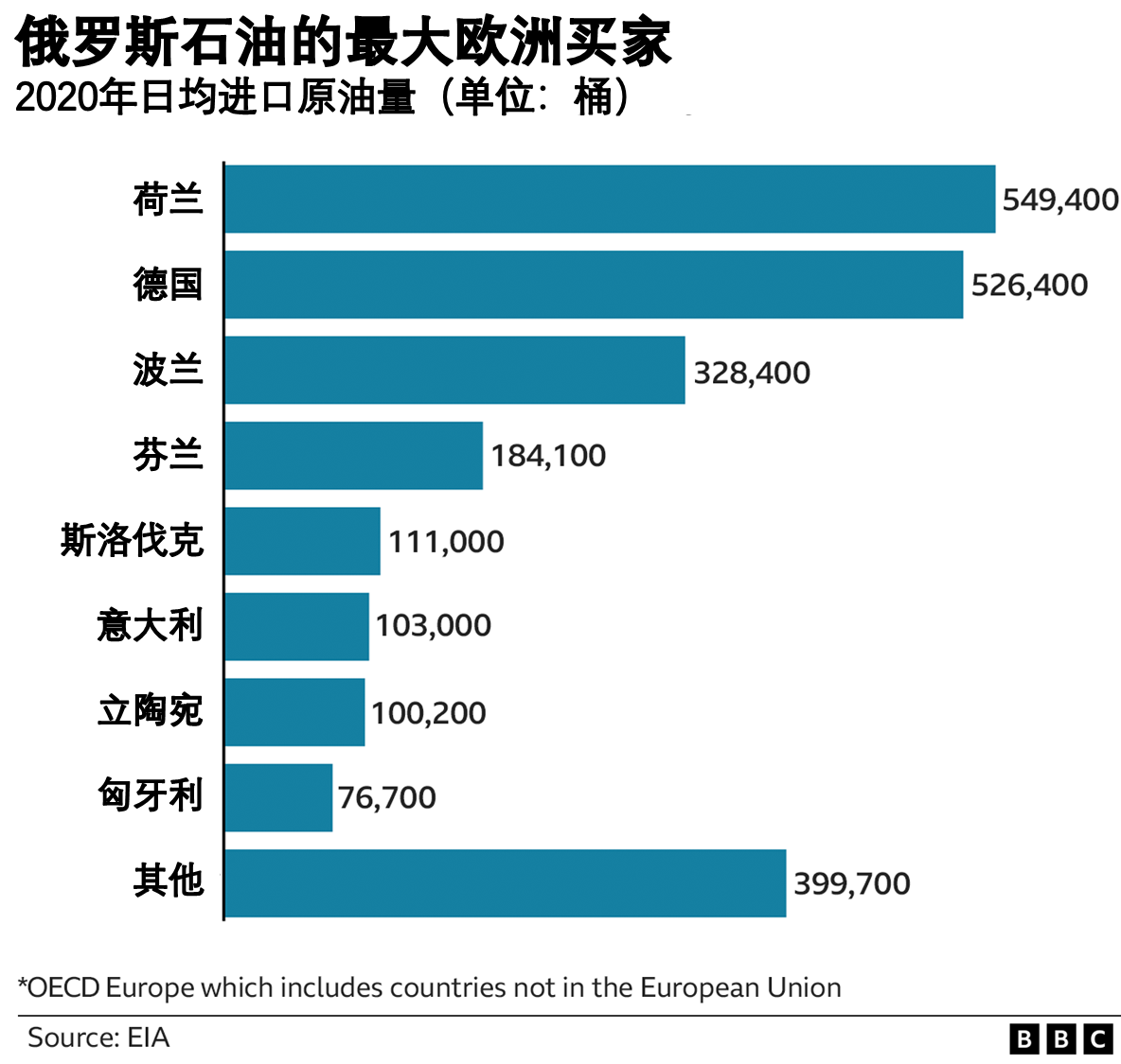 几乎没有人相信欧洲能在没有俄罗斯天然气的情况下熬过下一个冬天