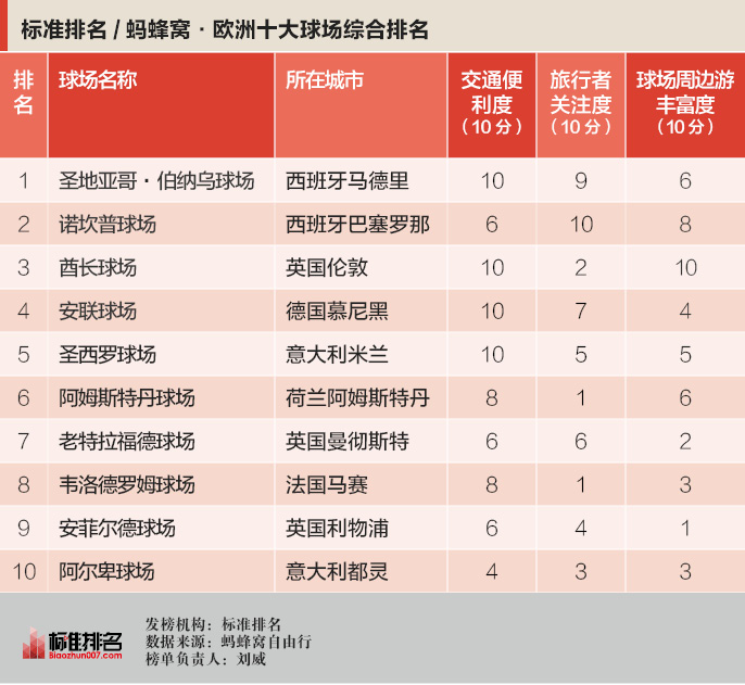 标准排名联合蚂蜂窝自由行发布欧洲十大球场综合排名